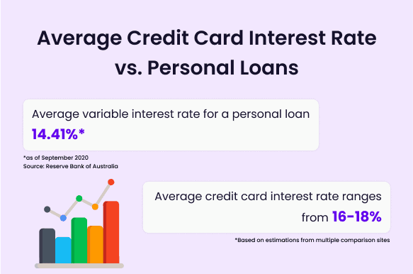 credit card vs personal loan interest rates