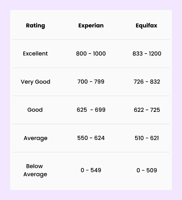 Hvilken kredittscore trenger du for etterpay?