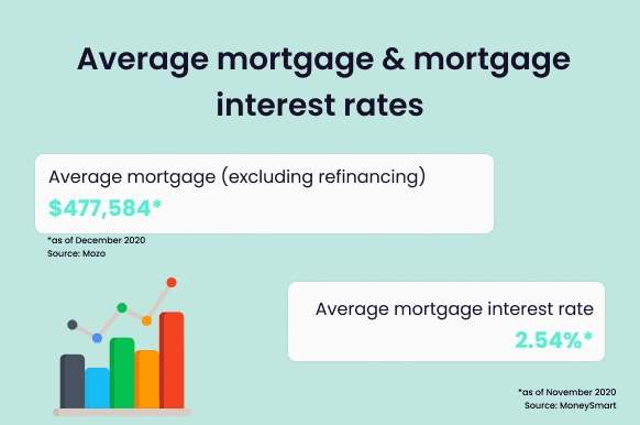 average mortgage in australia statistics