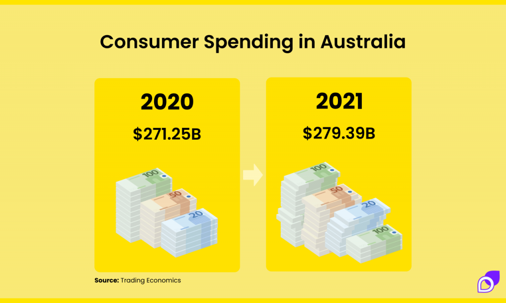 consumer spending in australia