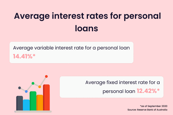 Average personal loan interest rates