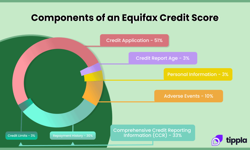 How Equifax calculates credit scores