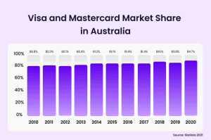 What's The Difference Between Visa and Mastercard? A Quick Guide | 2021