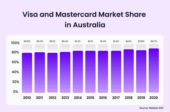 Visa and mastercard market share