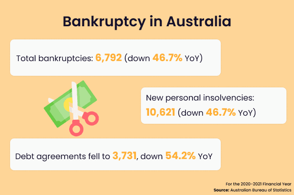 Bankruptcy in Australia 20-21FY statistics
